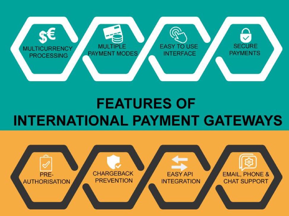 An International Payment Gateway Is A Service That Enables Merchants To Accept Payments.