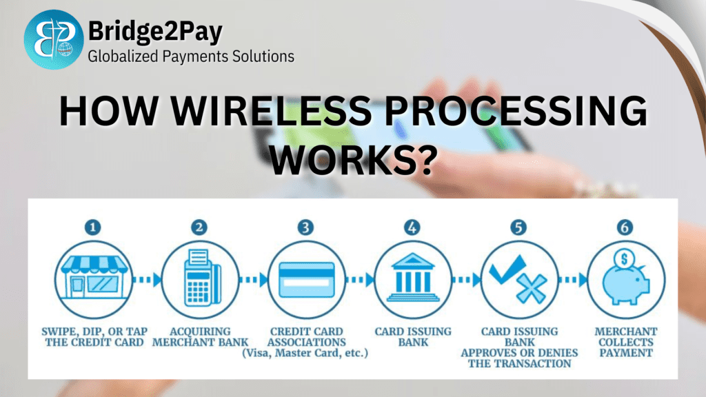 Wireless-Credit-Card Processing